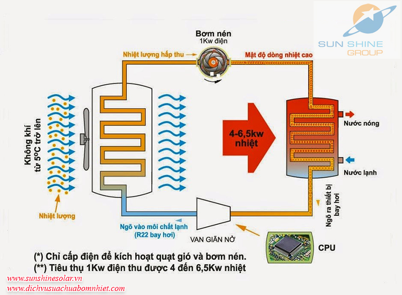 Nguyên lý làm việc của bơm nhiệt Nguyên lý làm việc của bơm nhiệt